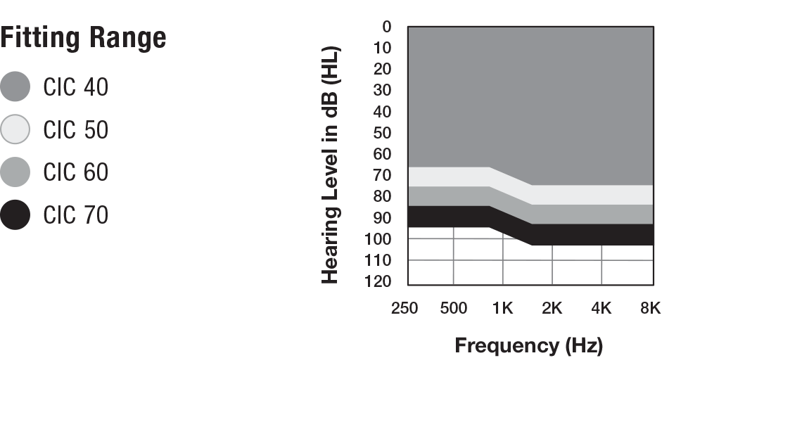 CIC의 피팅 범위